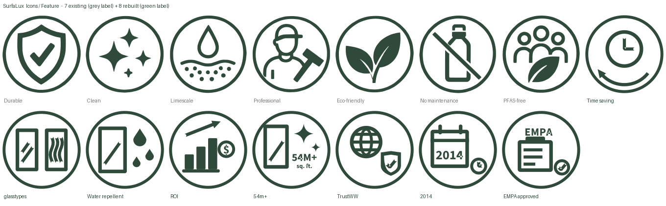 The SurfaLux feature icon set — line icons in dark green circles, each labelled: Durable, Clean, Limescale, Professional, Eco-friendly, No maintenance, PFAS-free, Time saving, glass types, Water repellent, ROI, 54M+ sq ft, Trusted worldwide, Established 2014, EMPA approved.
